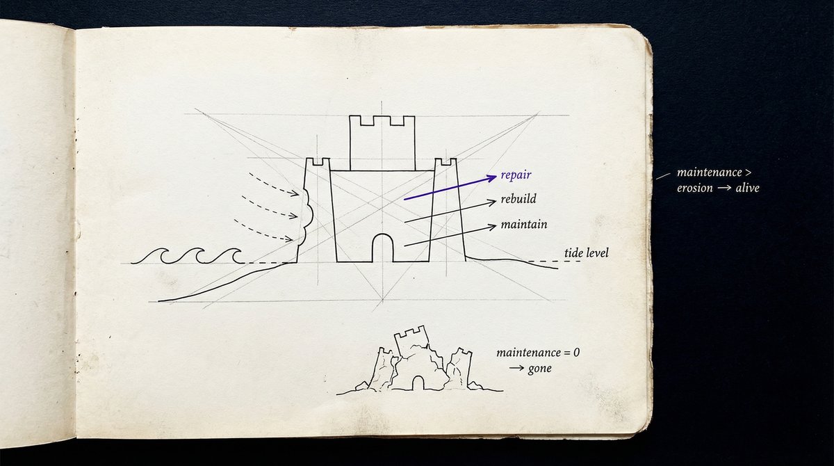Cross-section sketch of a sandcastle with waves eroding from the left and repair arrows pointing outward, illustrating life as active maintenance against decay