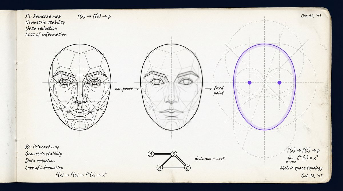 Three geometric faces progressing from detailed to blurred to two fixed points, showing how stable spatial features emerge through repeated compression
